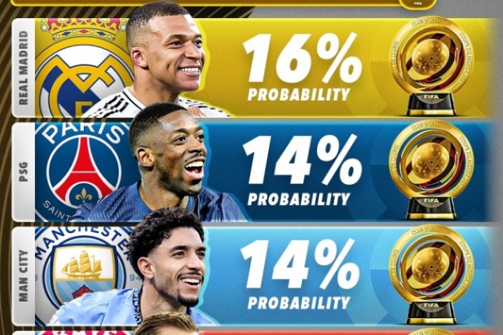 开云综合服务-外媒列世俱杯夺冠概率：皇马16%居首，巴黎14%，迈阿密国际1%